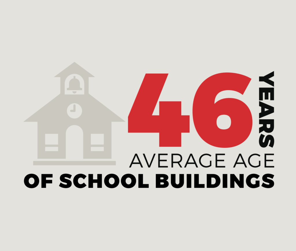 Average Building age is 46 years old
