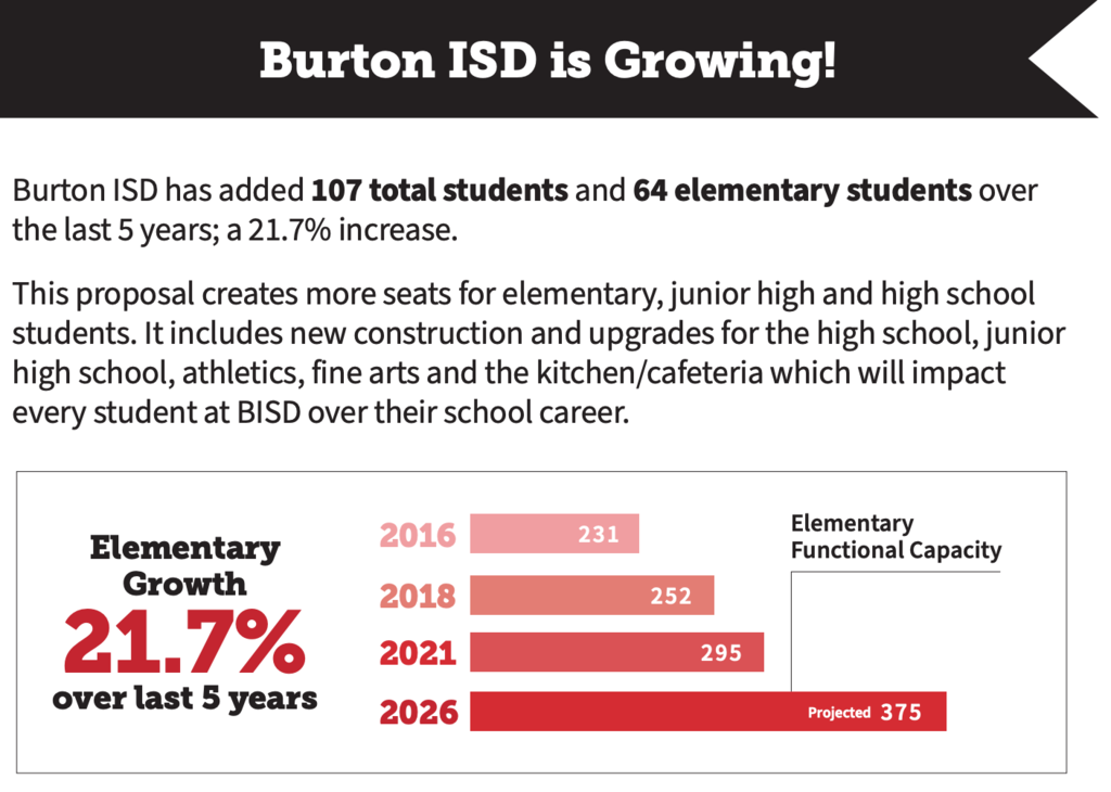 "Burton ISD has added 107 total students and 64 elementary students over the last 5 years; a 21.7% increase. This proposal creates more seats for elementary, junior high and high school students. It includes new construction and upgrades for the high school, junior high school, athletics, fine arts and the kitchen/cafeteria which will impact every student at BISD over their school career."