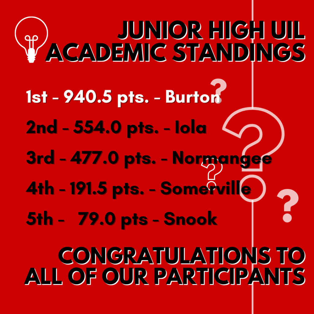 1st - 940.5 pts. - Burton 2nd - 554.0 pts. - Iola 3rd - 477.0 pts. - Normangee 4th - 191.5 pts. - Somerville 5th -   79.0 pts - Snook Junior HIgh UIL Academic Standings Congratulations to all of our participants